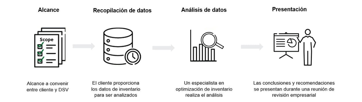 proceso control stock inventario